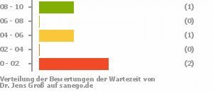 Punkteverteilung Wartezeiten Bild