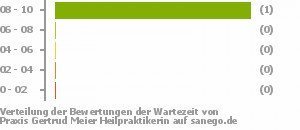 Punkteverteilung Wartezeiten Punkteverteilung Wartezeiten Bild