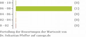 Punkteverteilung Wartezeiten Bild