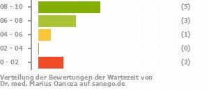 Punkteverteilung Wartezeiten Bild