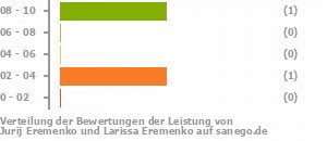 Punkteverteilung Leistung Bild