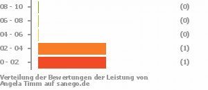 Punkteverteilung Leistung Bild