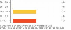 Punkteverteilung Wartezeiten Bild