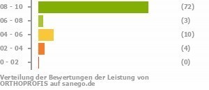 Punkteverteilung Leistung Bild