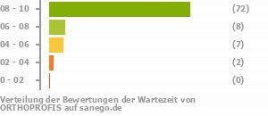 Punkteverteilung Wartezeiten Bild