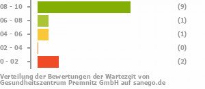 Punkteverteilung Wartezeiten Bild