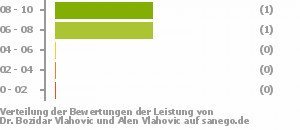 Punkteverteilung Leistung Bild
