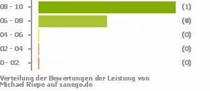Punkteverteilung Leistung Bild