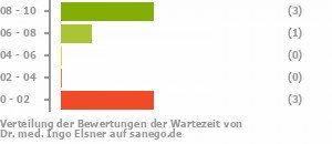 Punkteverteilung Wartezeiten Bild