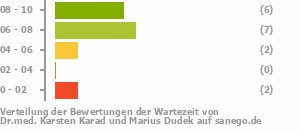 Punkteverteilung Wartezeiten Bild