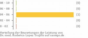Punkteverteilung Leistung Bild