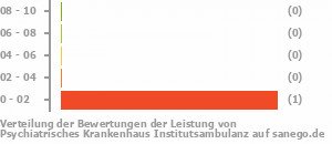 Punkteverteilung Leistung Bild