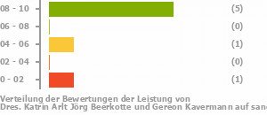 Punkteverteilung Leistung Bild