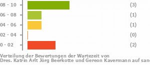 Punkteverteilung Wartezeiten Bild