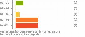 Punkteverteilung Leistung Punkteverteilung Leistung Bild