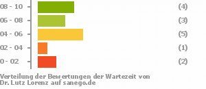 Punkteverteilung Wartezeiten Punkteverteilung Wartezeiten Bild