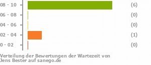Punkteverteilung Wartezeiten Punkteverteilung Wartezeiten Bild