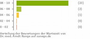 Punkteverteilung Wartezeiten Punkteverteilung Wartezeiten Bild