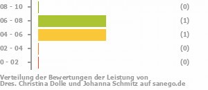 Punkteverteilung Leistung Bild