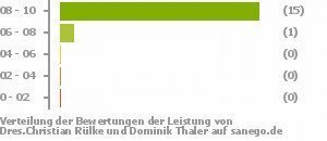 Punkteverteilung Leistung Bild