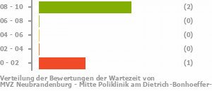 Punkteverteilung Wartezeiten Bild