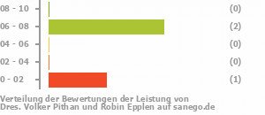 Punkteverteilung Leistung Bild