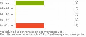 Punkteverteilung Wartezeiten Bild