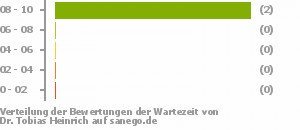 Punkteverteilung Wartezeiten Punkteverteilung Wartezeiten Bild