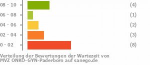 Punkteverteilung Wartezeiten Bild