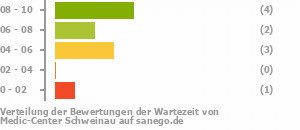 Punkteverteilung Wartezeiten Bild