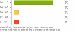Punkteverteilung Leistung Bild