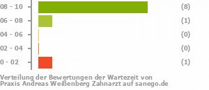 Punkteverteilung Wartezeiten Bild