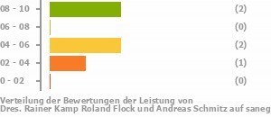 Punkteverteilung Leistung Bild