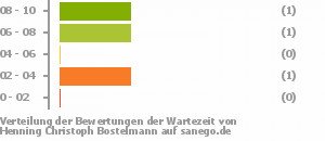 Punkteverteilung Wartezeiten Bild