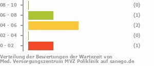 Punkteverteilung Wartezeiten Bild