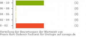 Punkteverteilung Wartezeiten Bild