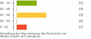 Punkteverteilung Wartezeiten Bild