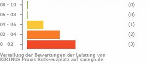 Punkteverteilung Leistung Bild