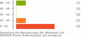 Punkteverteilung Wartezeiten Bild