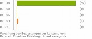 Punkteverteilung Leistung Punkteverteilung Leistung Bild