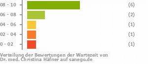 Punkteverteilung Wartezeiten Bild