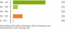 Punkteverteilung Leistung Punkteverteilung Leistung Bild
