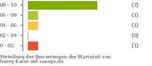 Punkteverteilung Wartezeiten Punkteverteilung Wartezeiten Bild