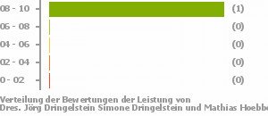 Punkteverteilung Leistung Bild