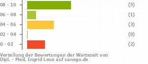 Punkteverteilung Wartezeiten Punkteverteilung Wartezeiten Bild
