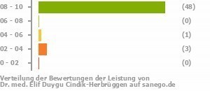 Punkteverteilung Leistung Bild