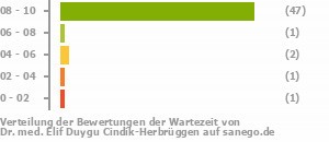 Punkteverteilung Wartezeiten Bild