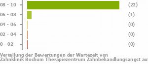 Punkteverteilung Wartezeiten Bild