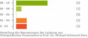 Punkteverteilung Leistung Bild