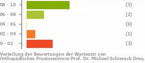 Punkteverteilung Wartezeiten Bild